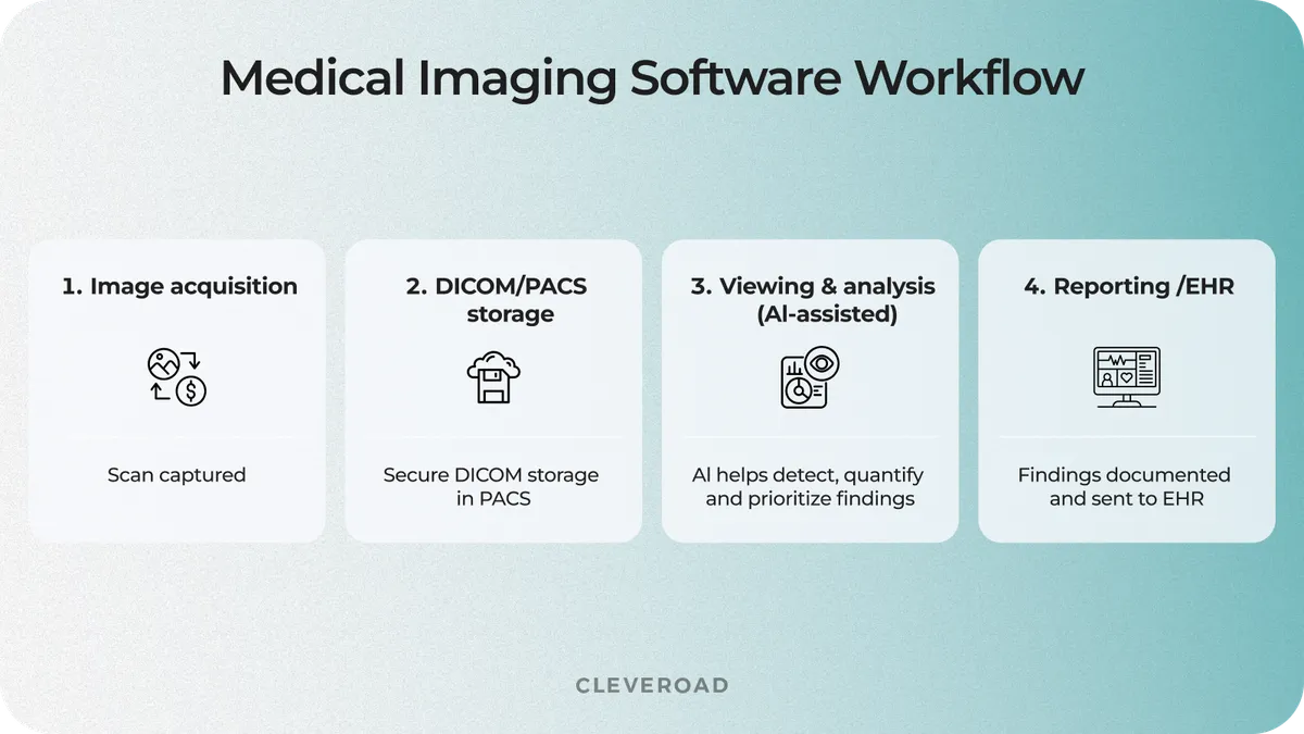 How medical imaging software moves an image from scan to report
