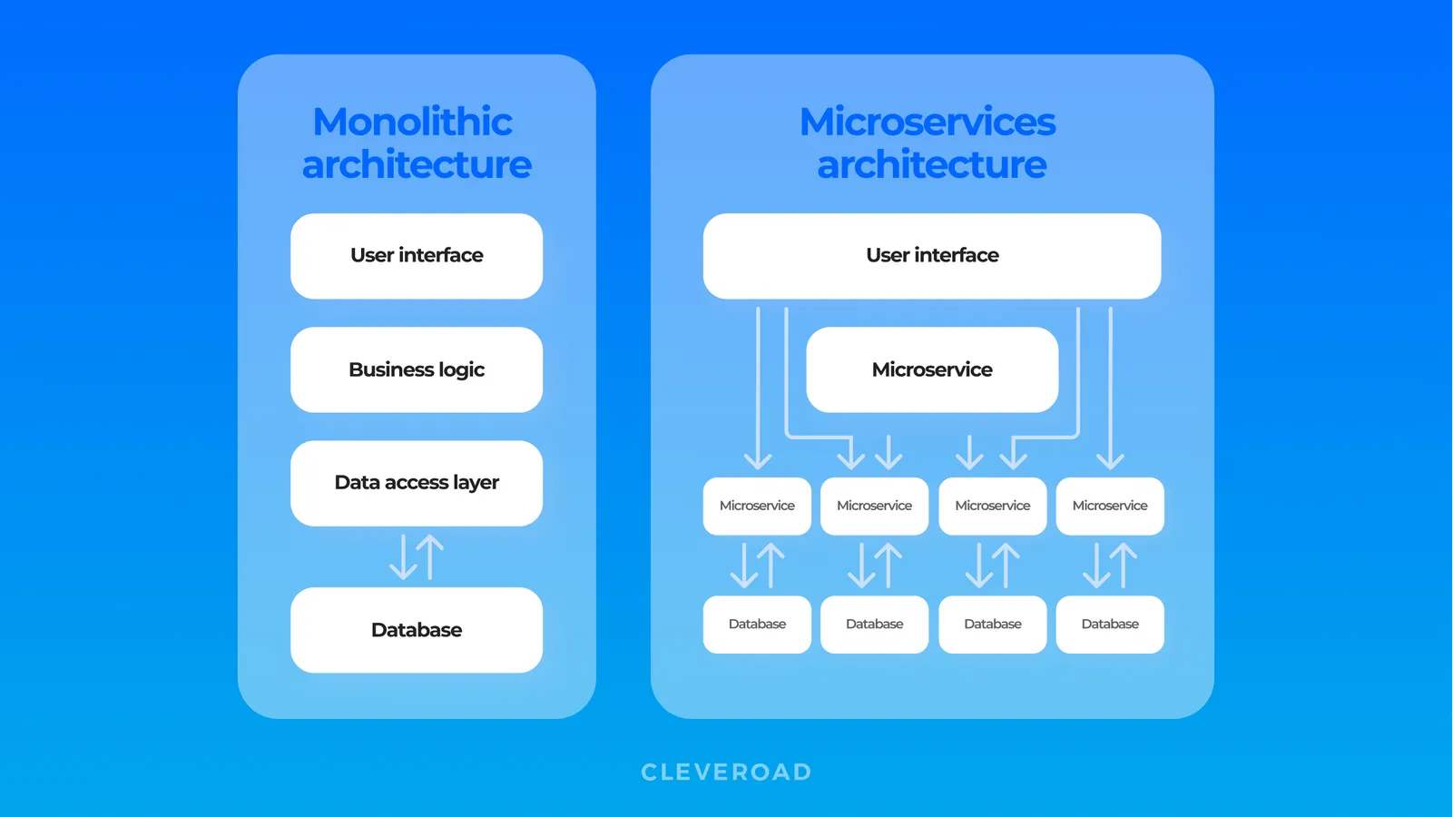 Legacy system architecture modernization