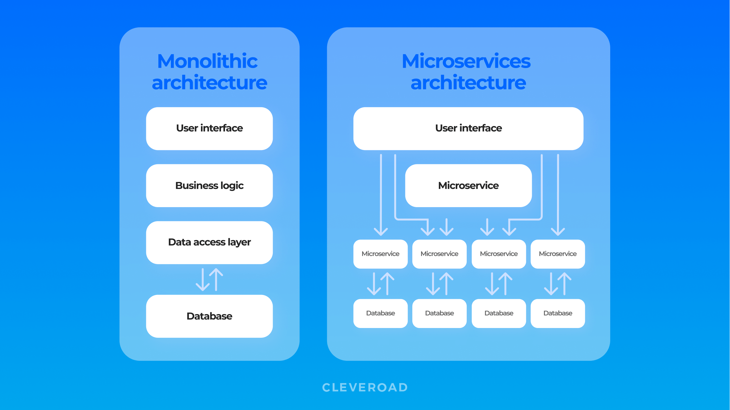 Legacy system architecture modernization
