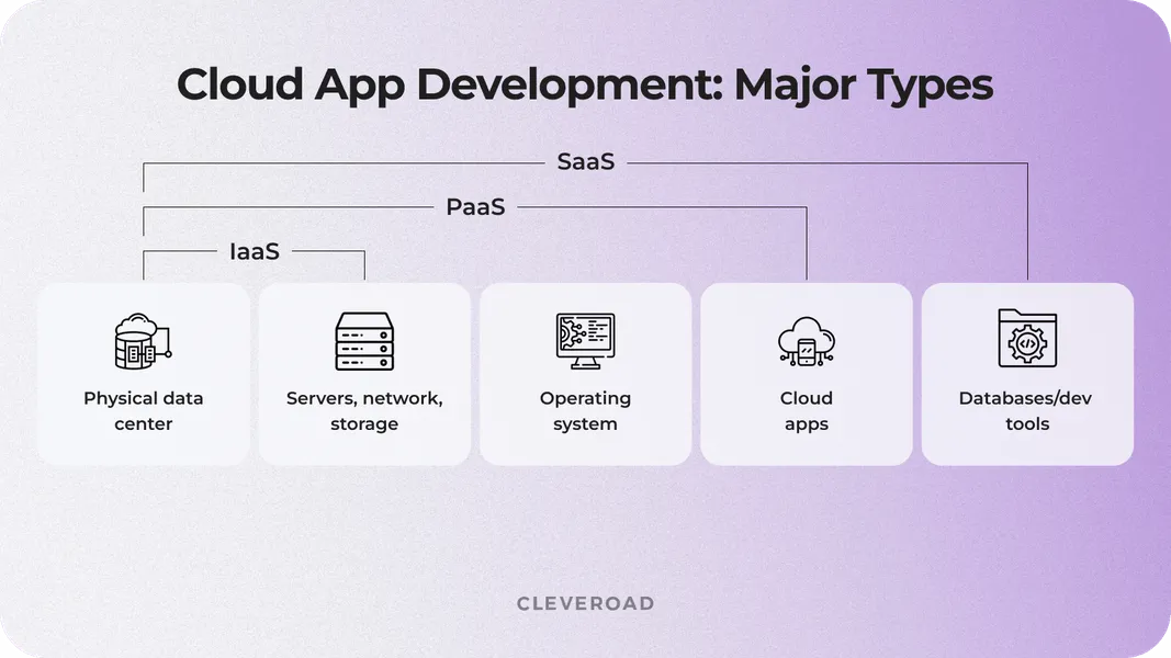 Developing a cloud based application: common types of cloud-based solutions
