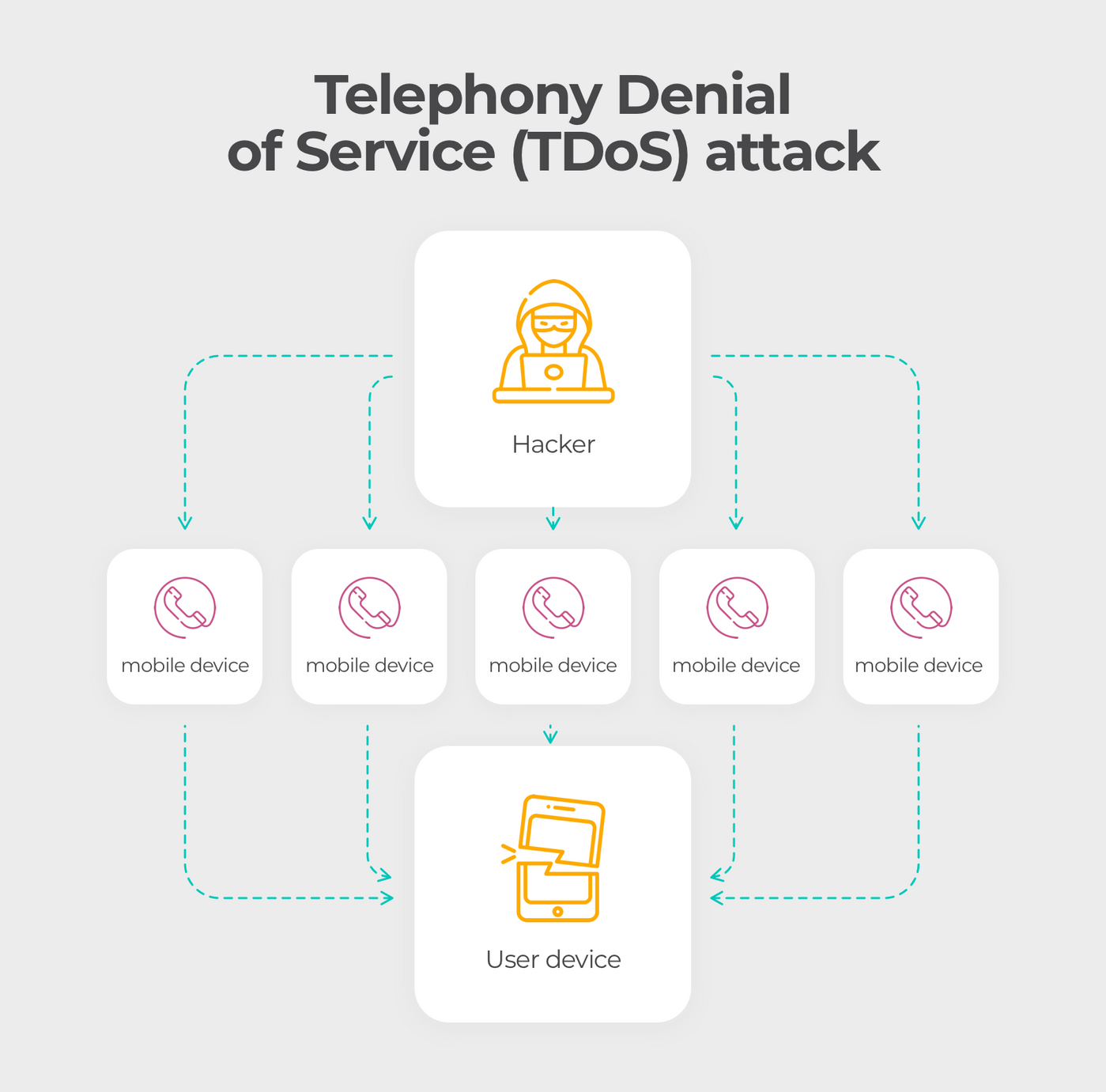 Cellular network vulnerabilities: TDoS attack
