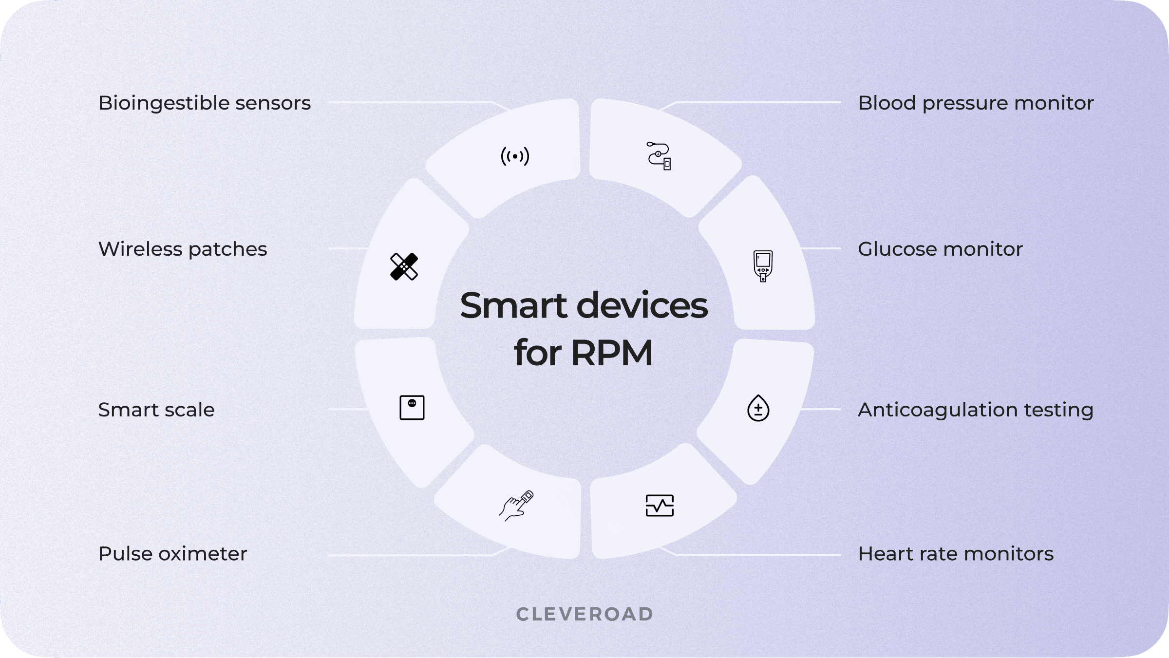 Smart IoT devices for healthcare