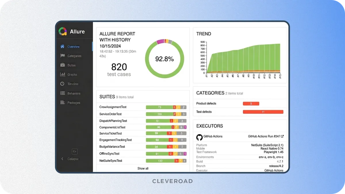 CI pipeline dashboard showing Playwright automated test coverage across environments