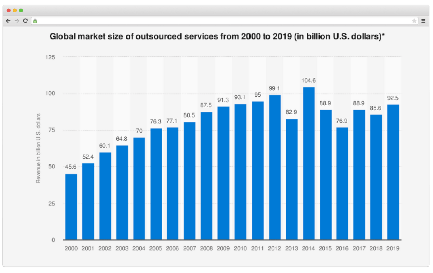 Market size of outsourced services (Source: Statista)
