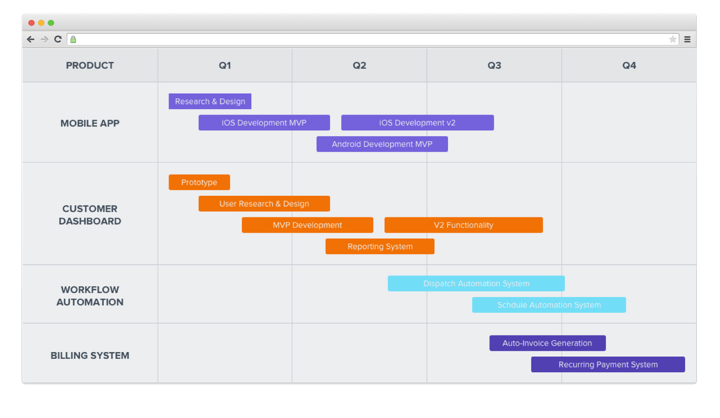 Product roadmap
