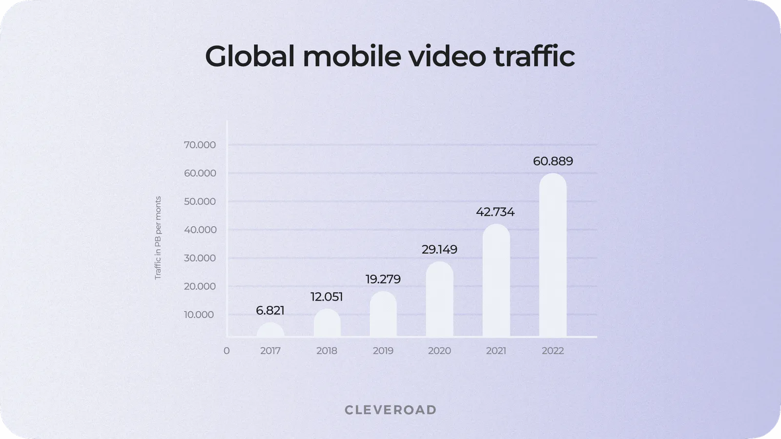 Mobile Video Traffic