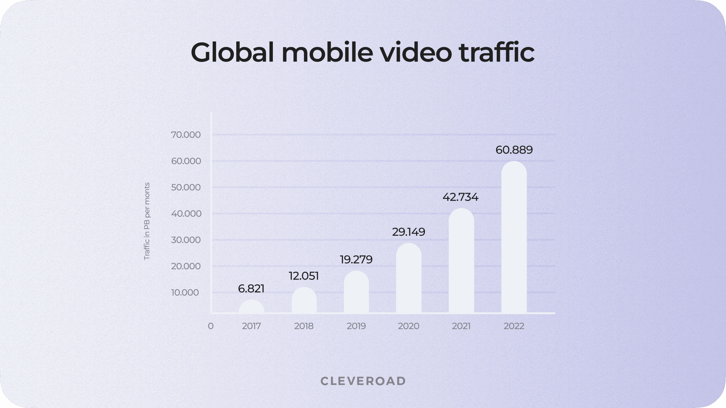 Mobile Video Traffic