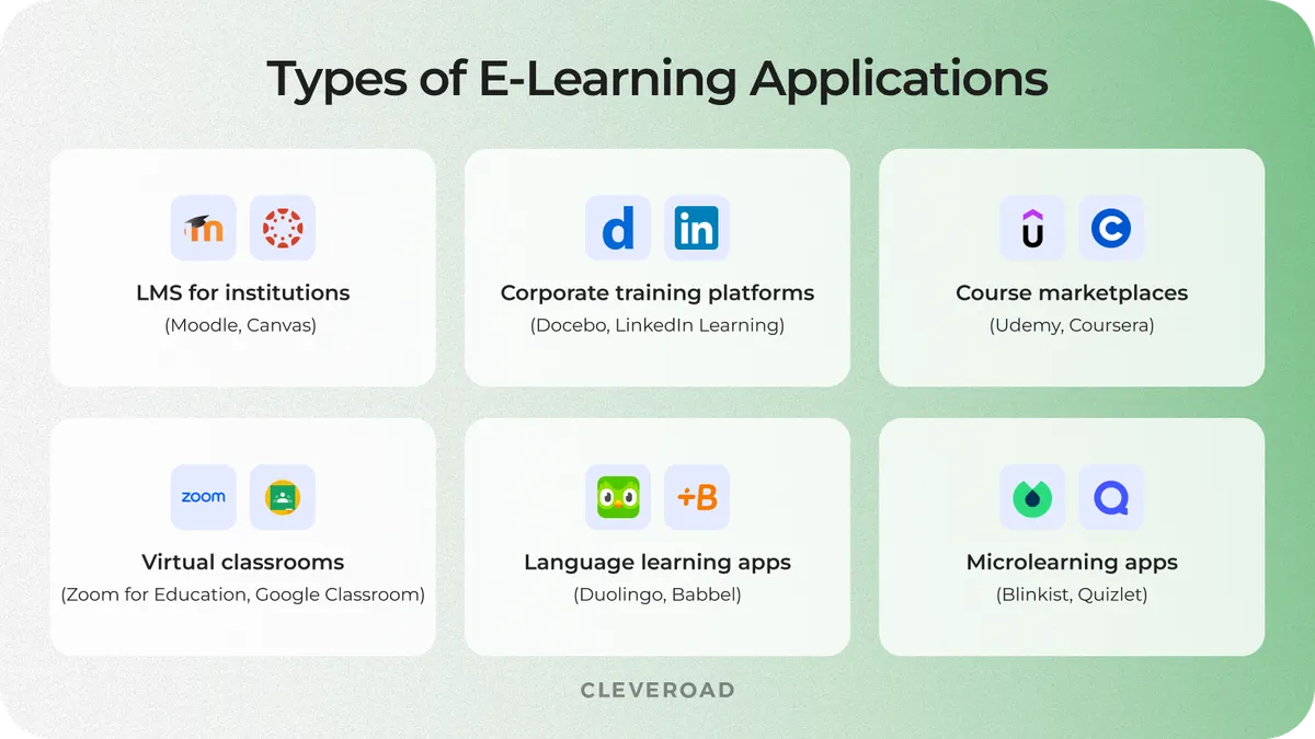 Types of elearning applications