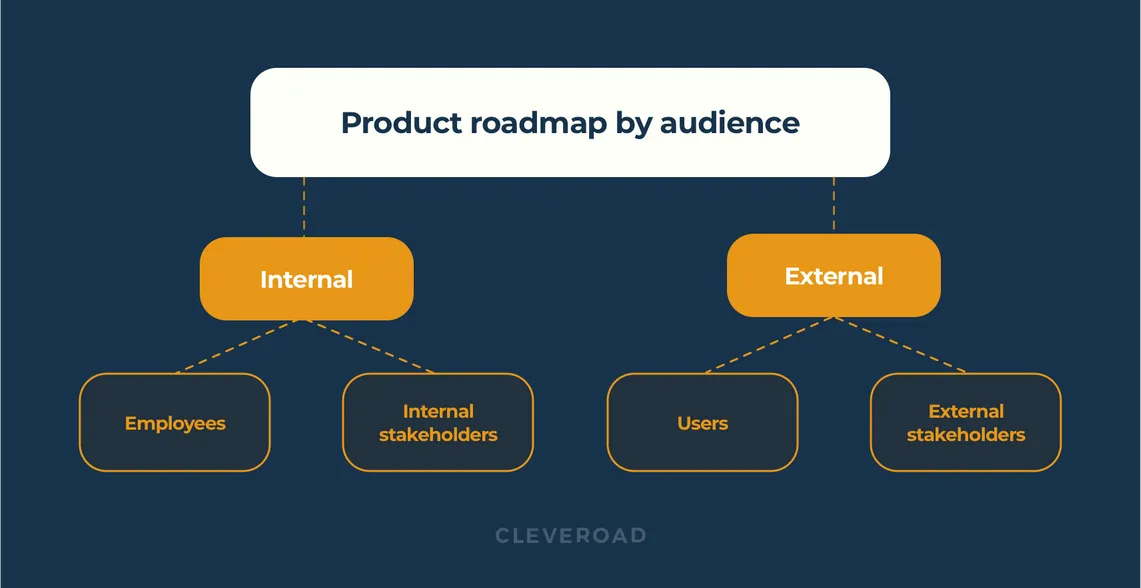 Internal and external audience of product roadmaps