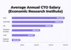 Average annual CTO salary
