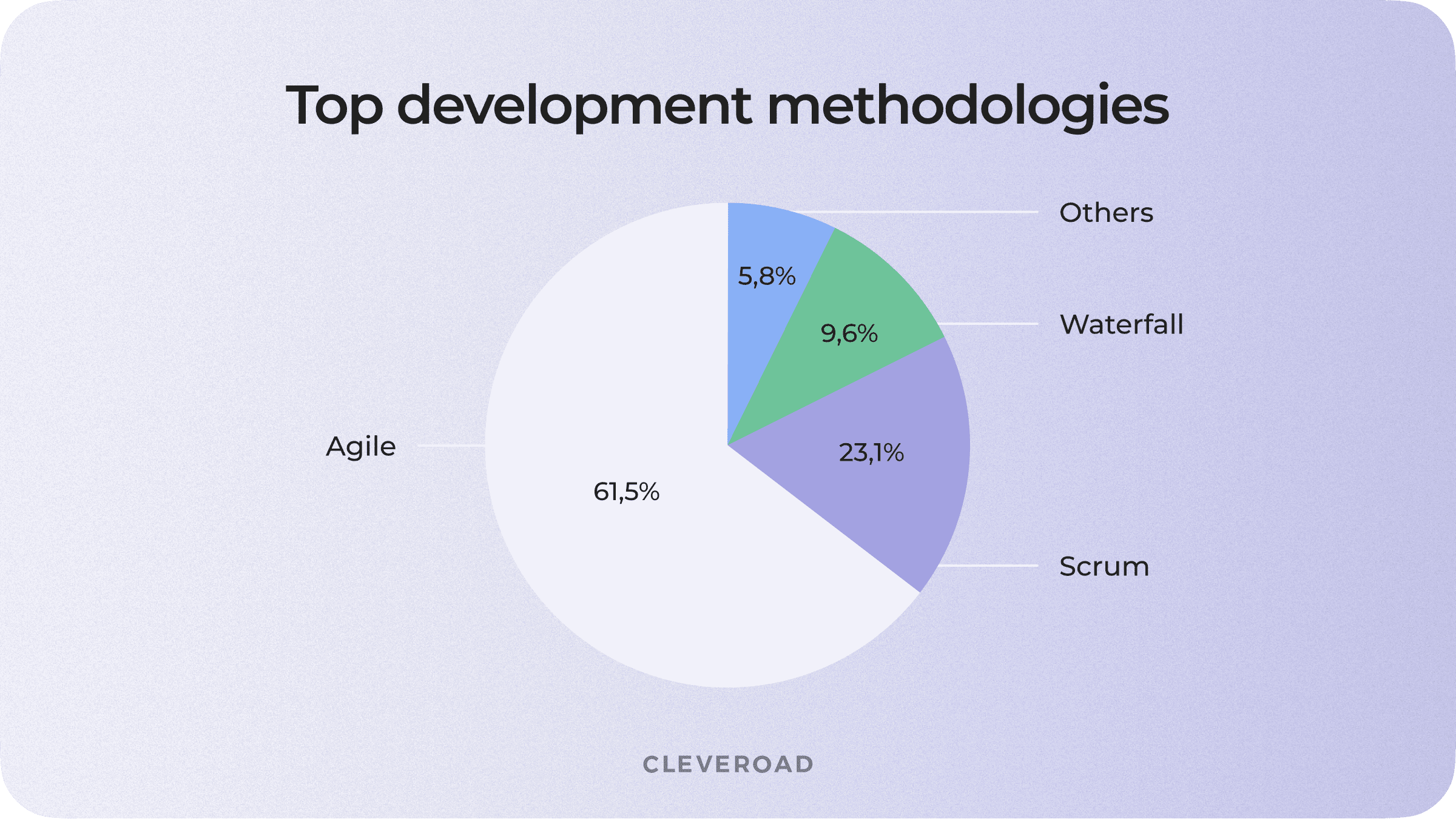 Top software development methodologies