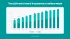 The US healthcare insurance market value