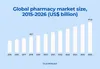 Pharma app development: Market size