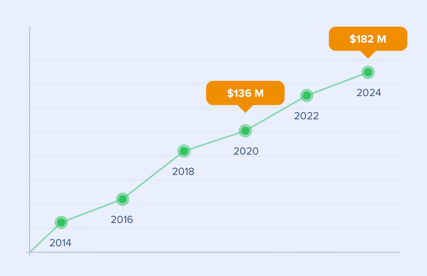 Statistics reflecting the worldwide revenue of food delivery market