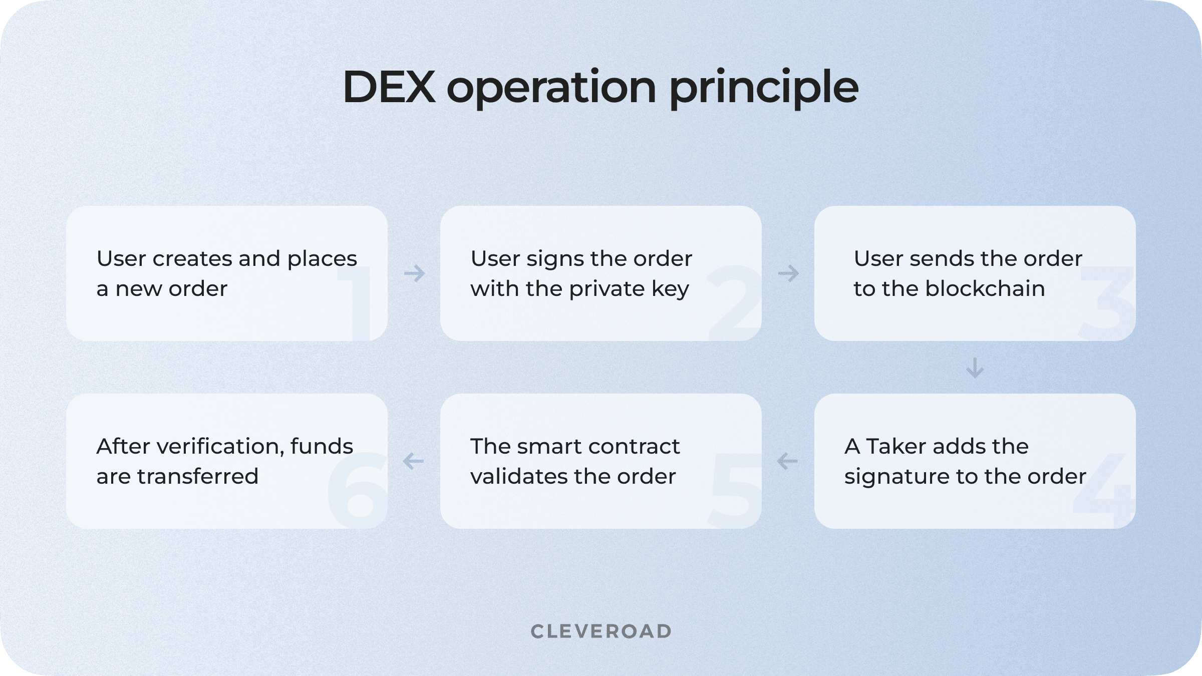How DEX works for users: the core performance principle
