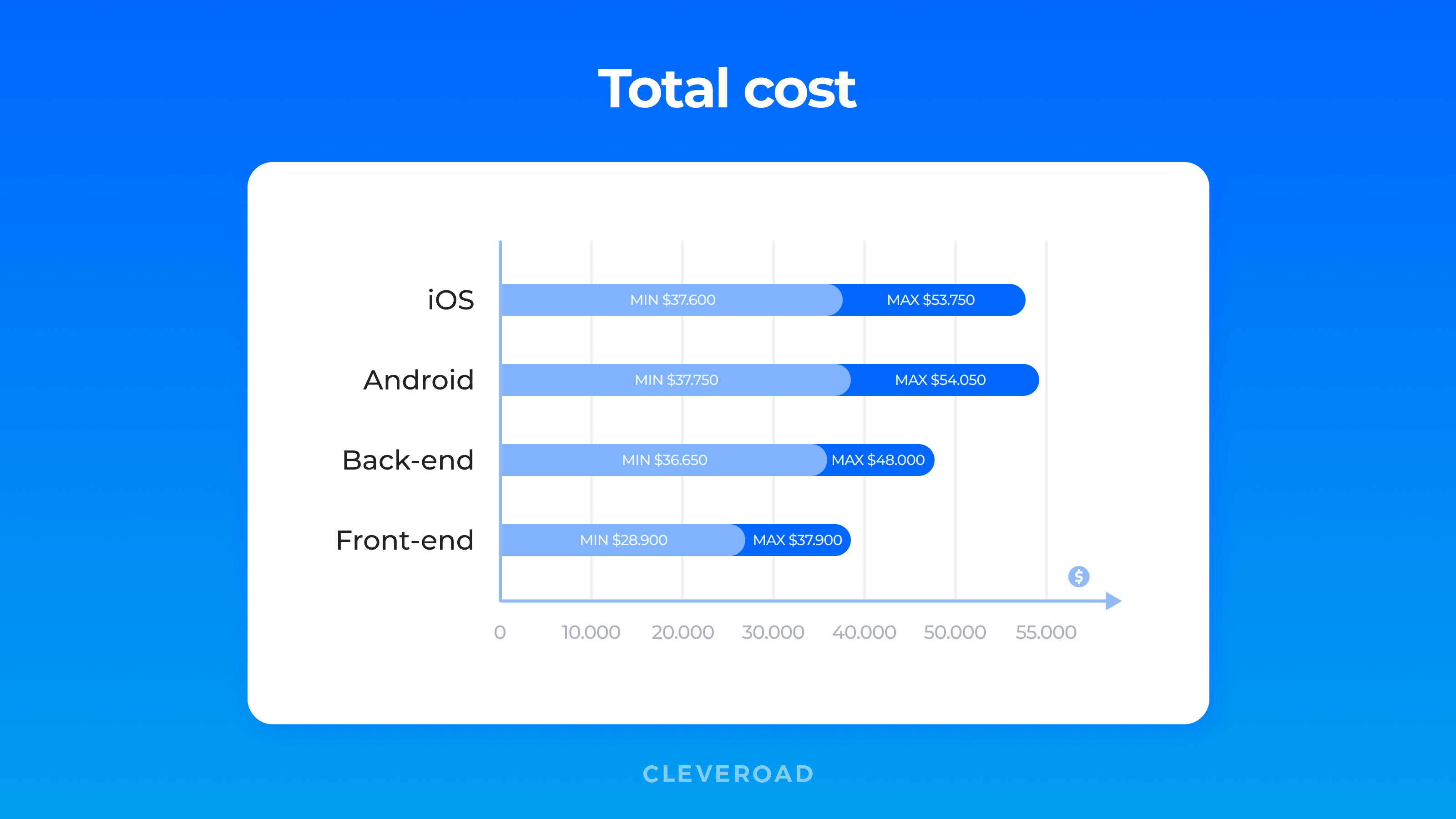 Total cost