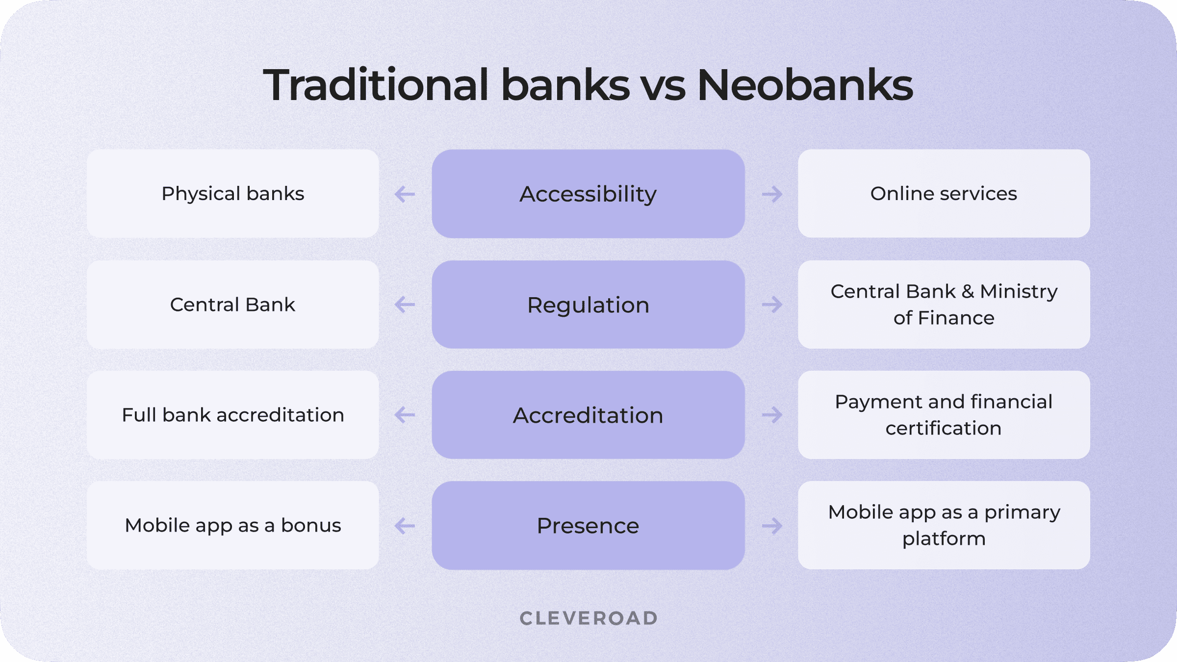 Neobanks differences from traditional bank