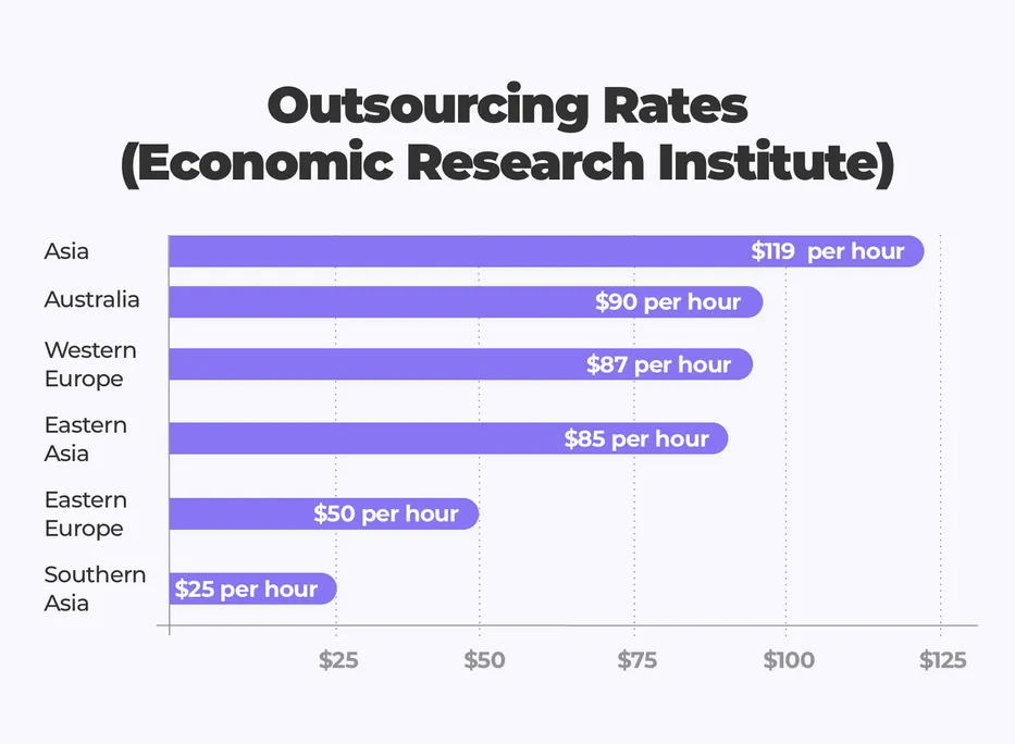 Outsourcing rates