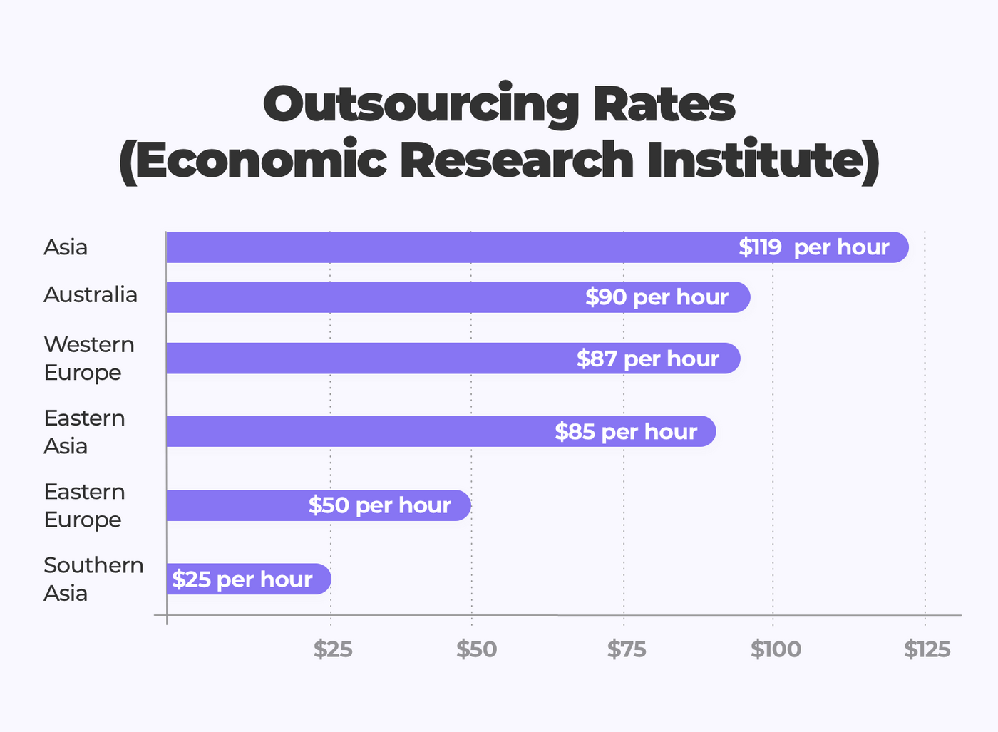 Outsourcing rates