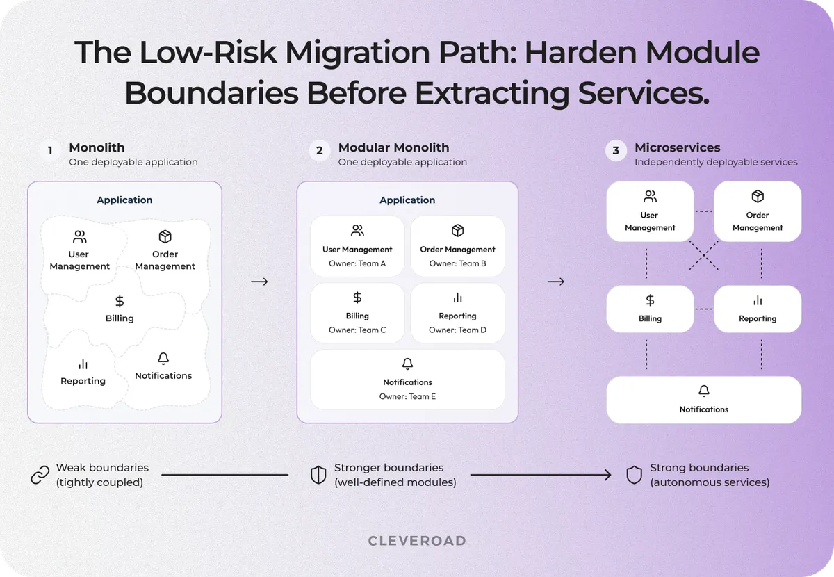 The low risk migration path