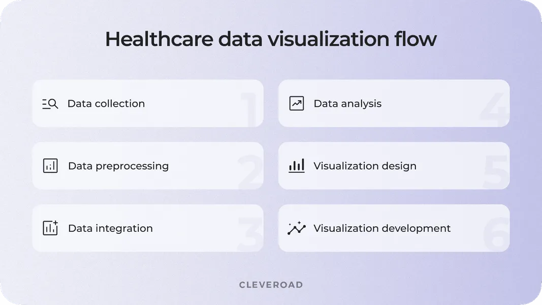 Healthcare data visualization flow