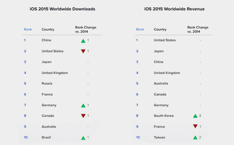 ios countries