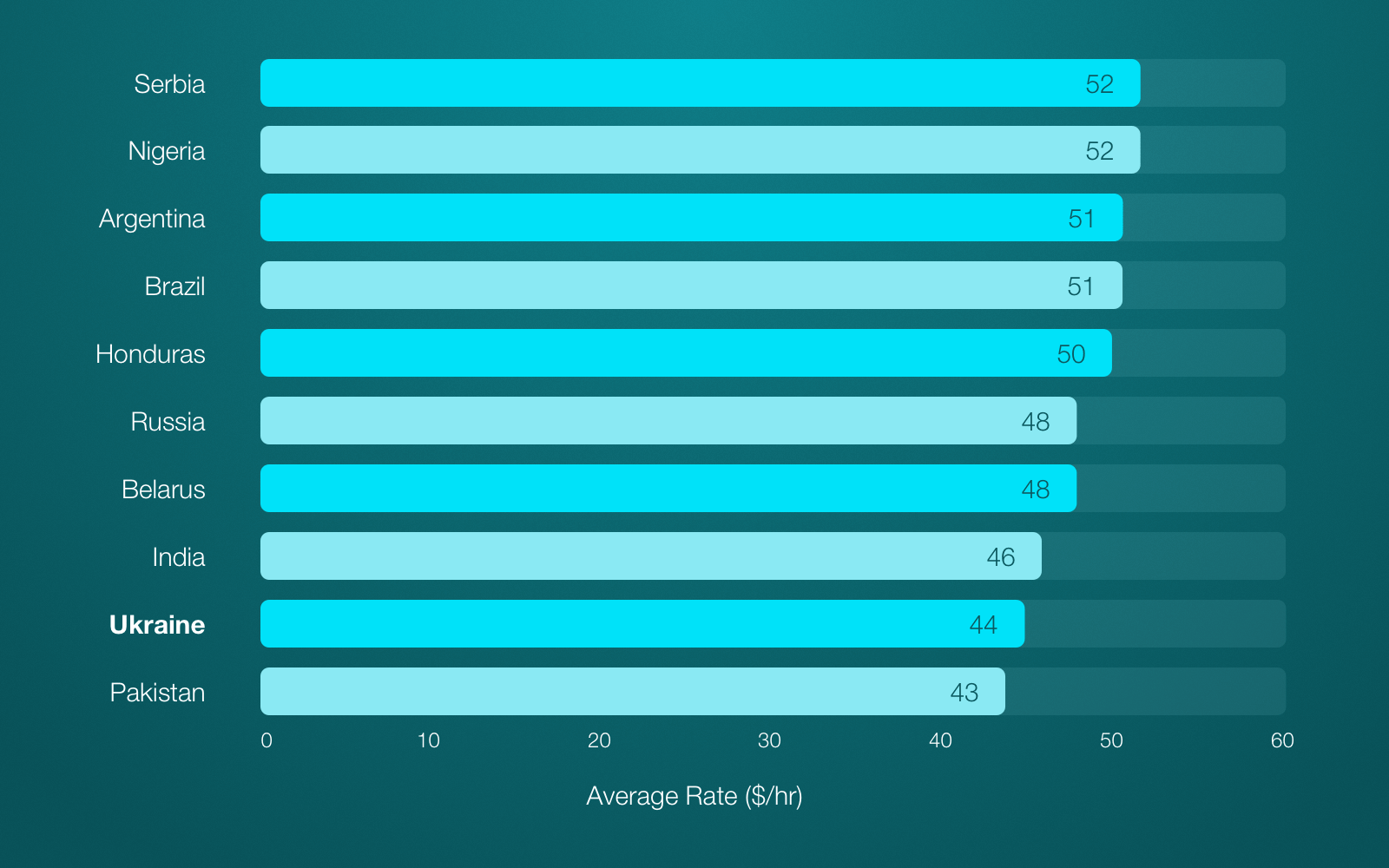 Least expensive countries for hiring freelancers