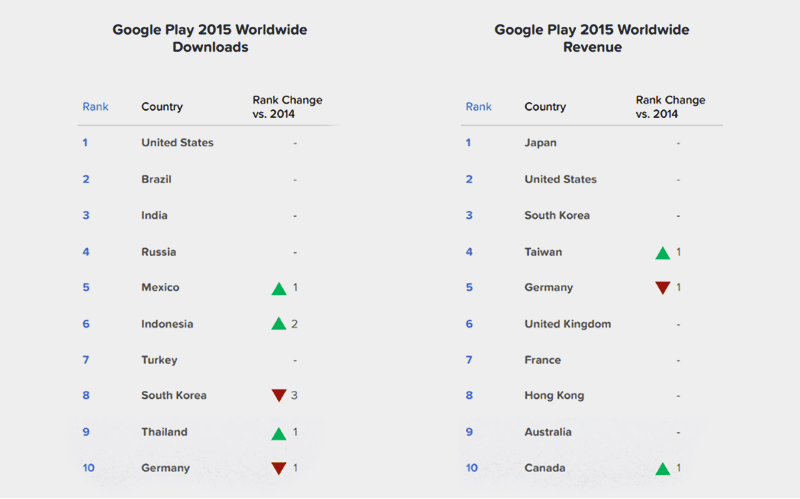 android countries