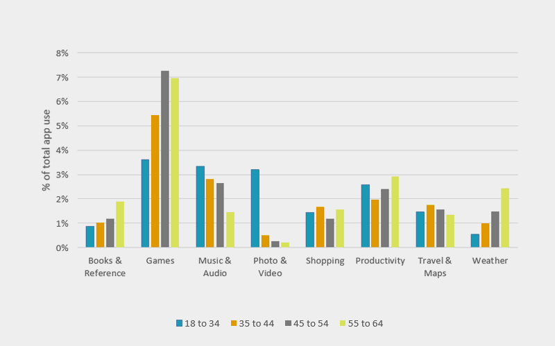 categories by age