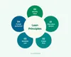 Lean development
