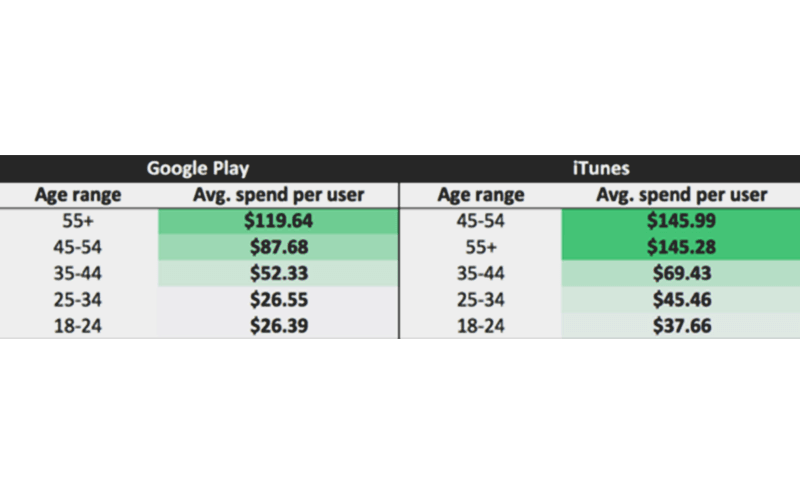 money spent per user