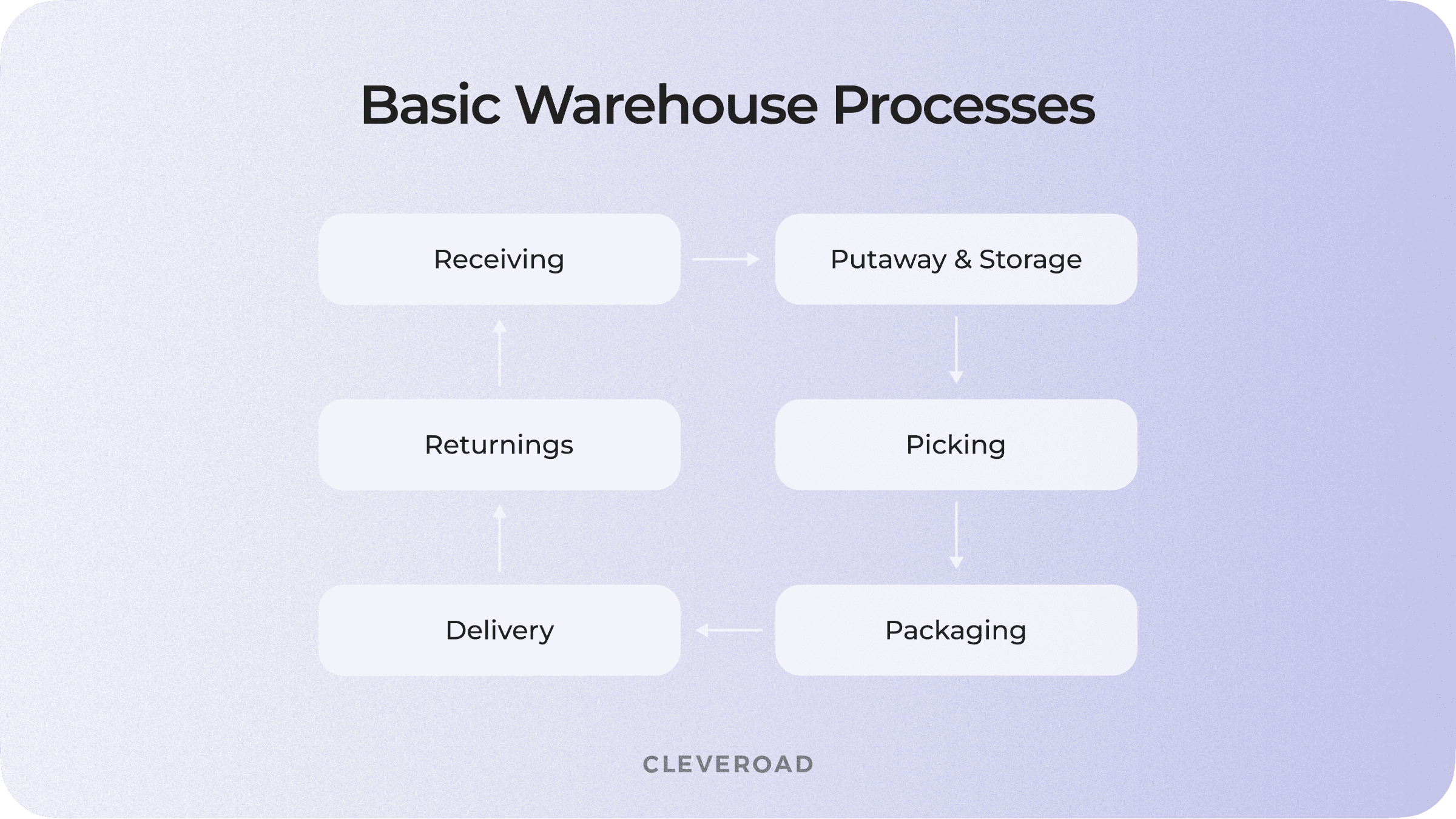 Basic Warehouse Processes