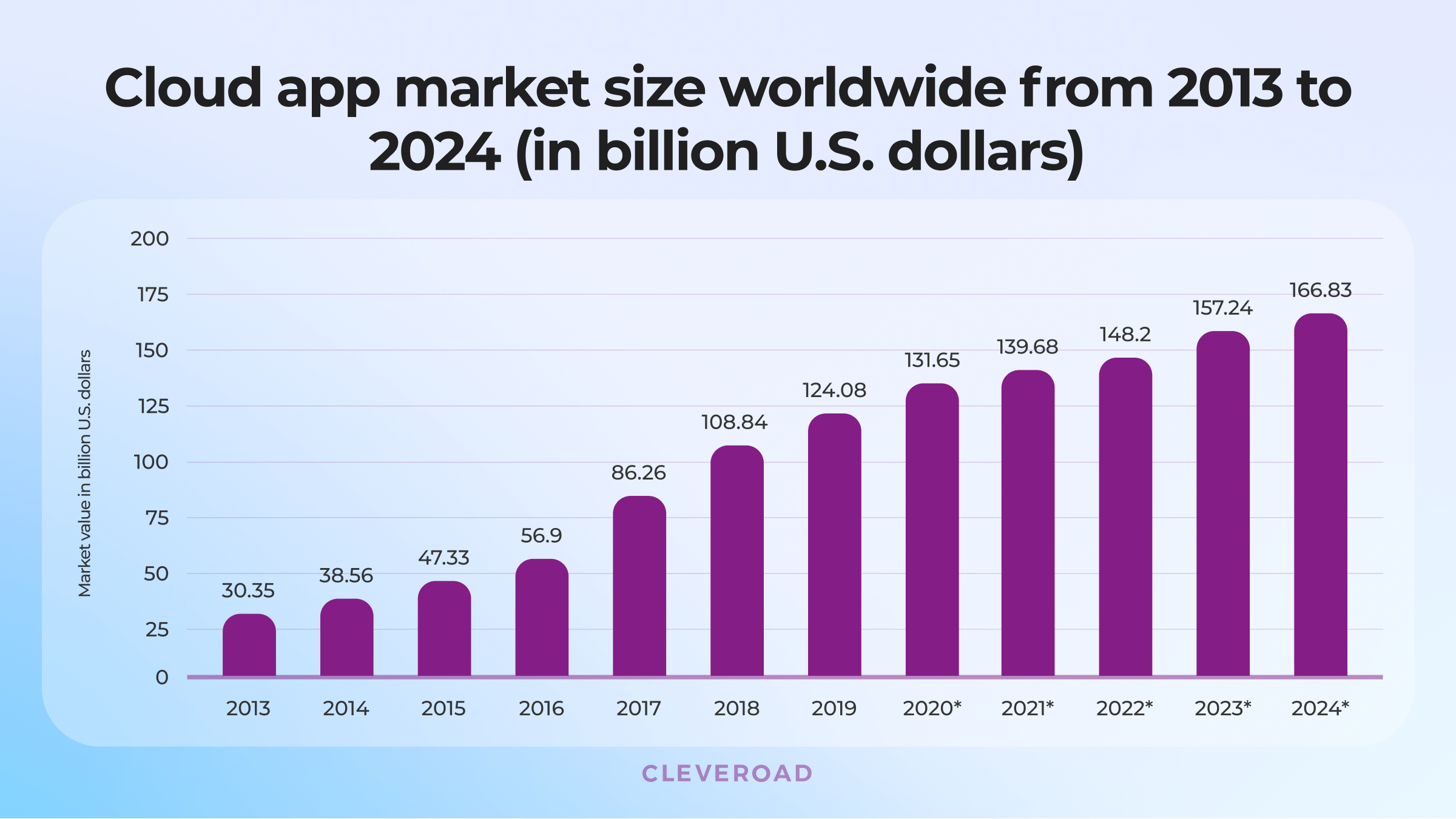 Cloud app market value prediction