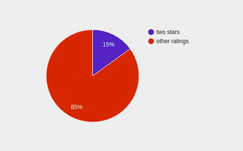 apps rating