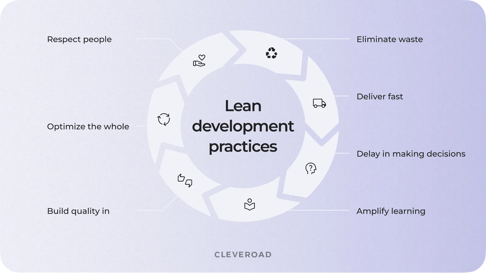Lean development practices