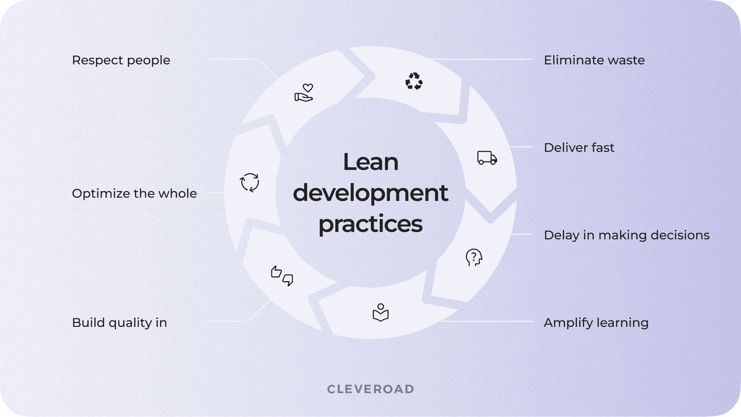 Lean development practices