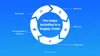 Major activities in a supply chain
