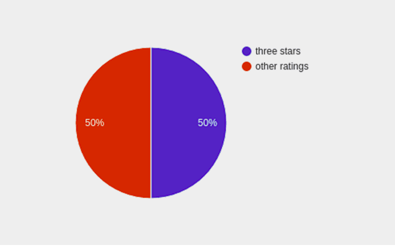 apps rating