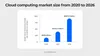 Global cloud computing market growth