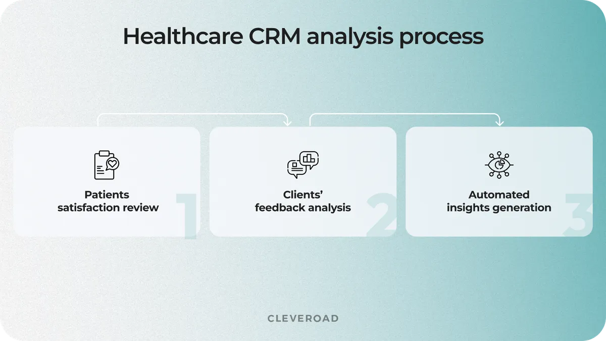 Healthcare CRM operation principle