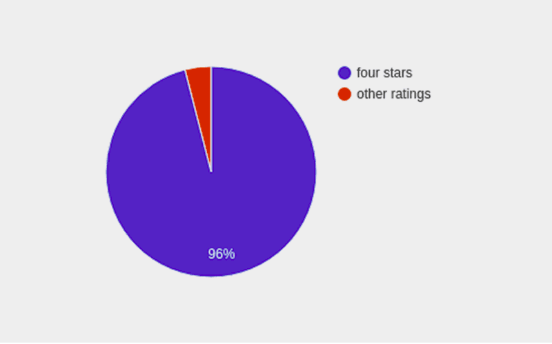 apps rating