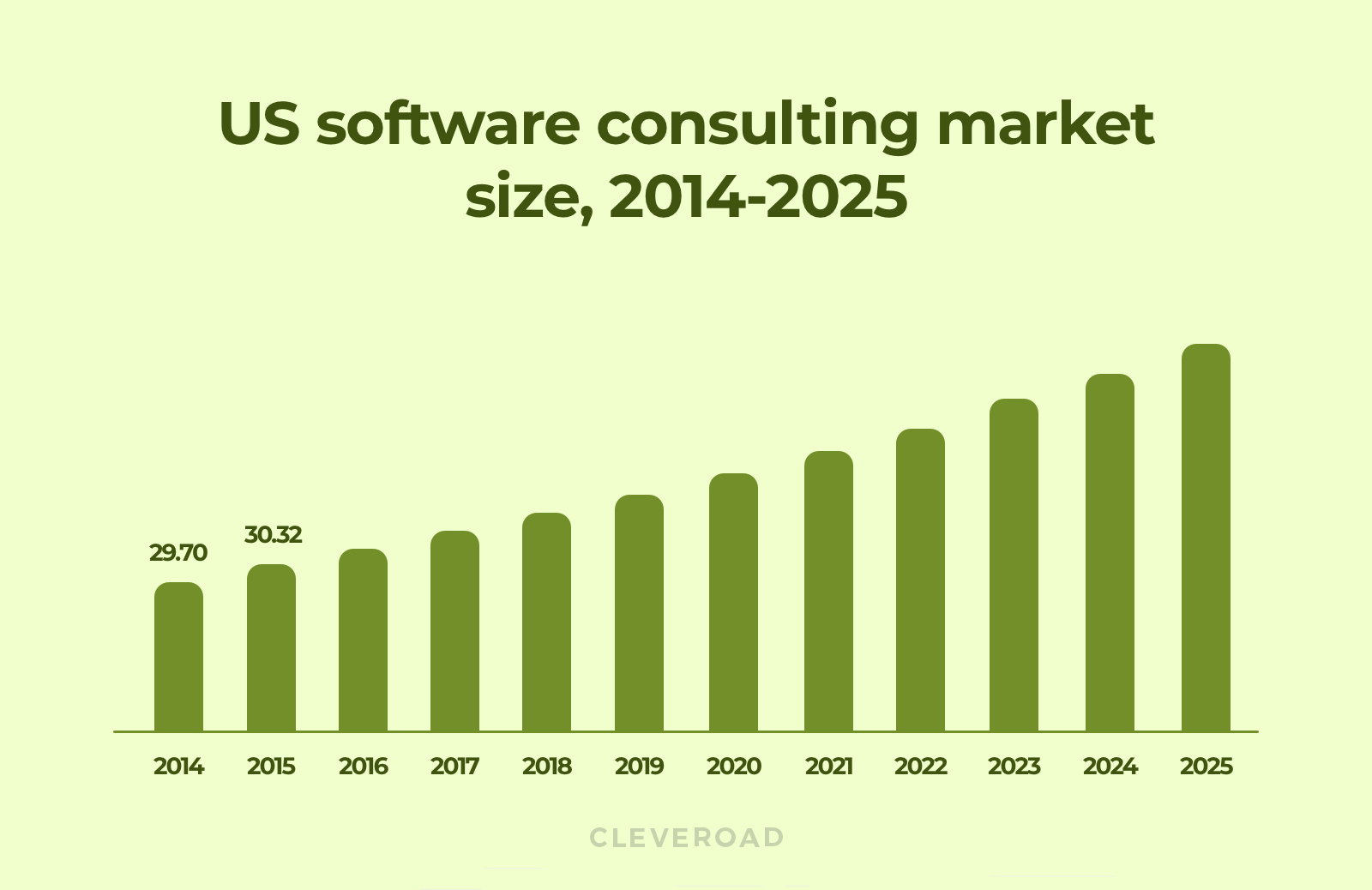 US IT consulsting market size, 2014-2025