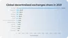 Global decentralized exchanges share in 2021