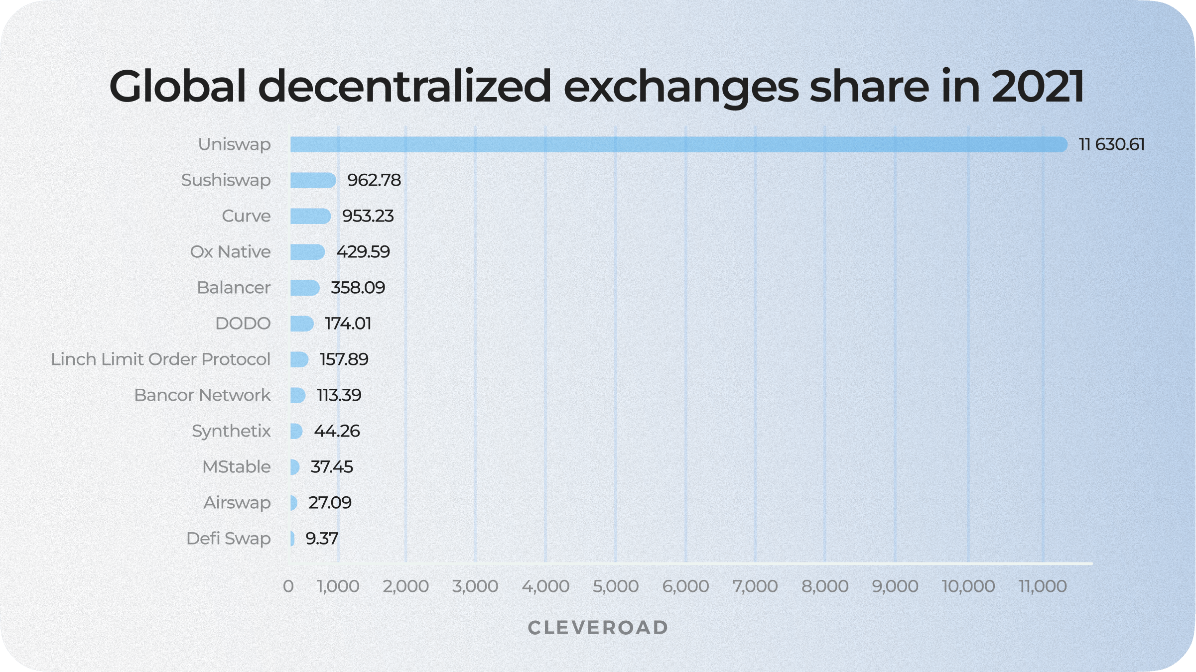 Global decentralized exchanges share in 2021