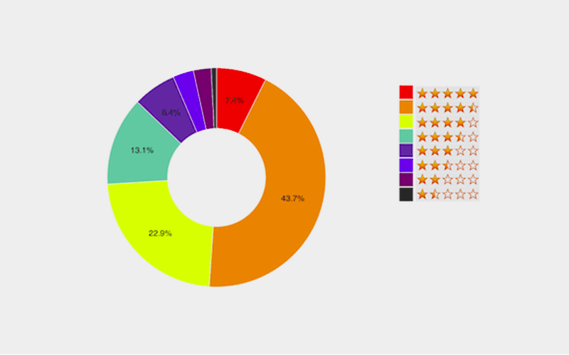 apps rating distribution