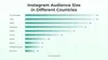 Real estate application development: graph of Instagram importance