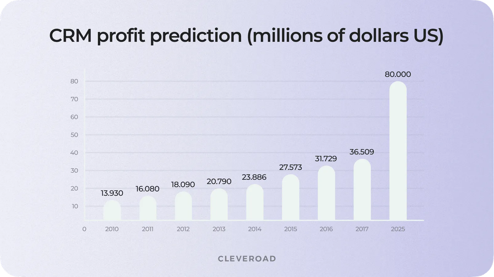 CRM revenue forecasts