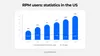 Remote patient monitoring users in the US number