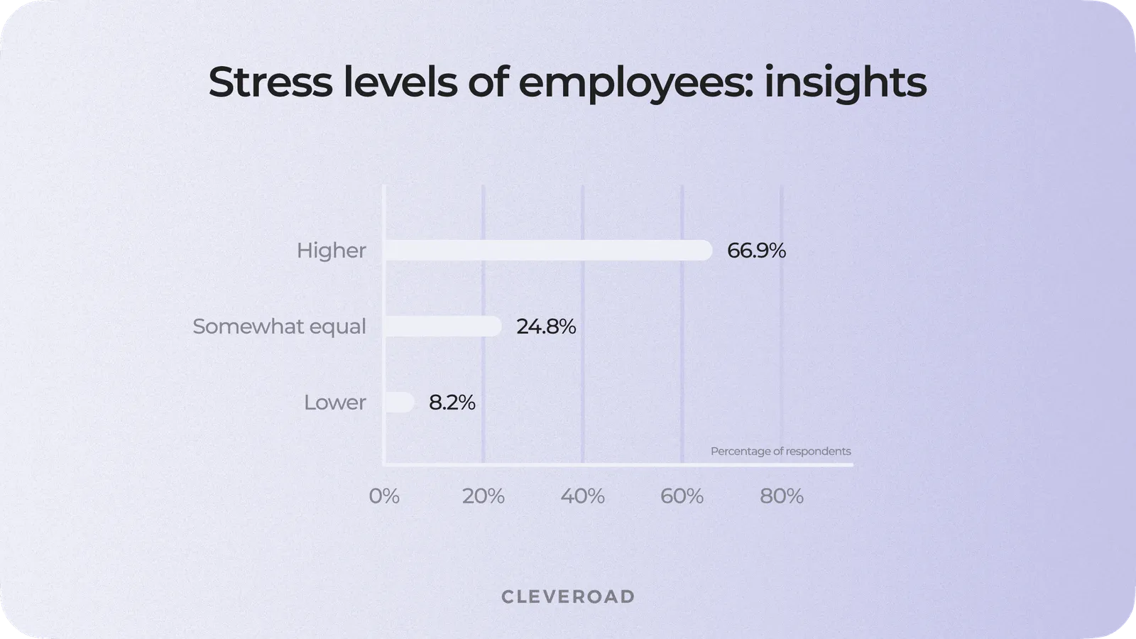 Stress level analysis