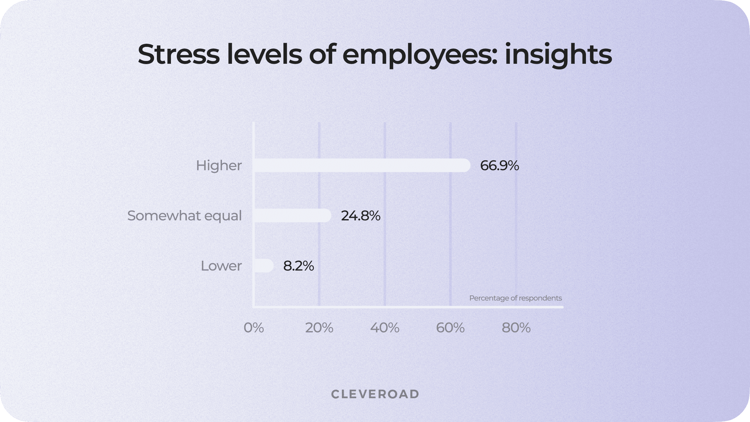 Stress level analysis